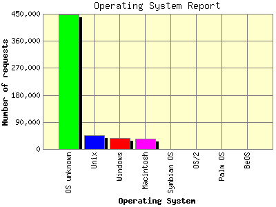 Operating System Report: Number of requests by Operating System.