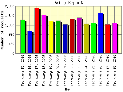 Daily Report: Number of requests by Day.