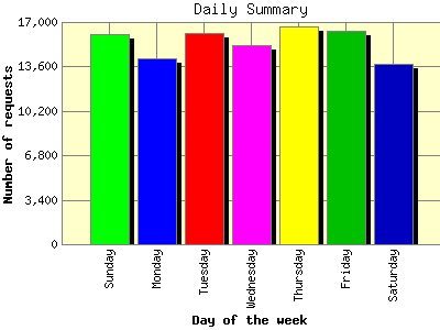 Daily Summary: Number of requests by Day of the week.