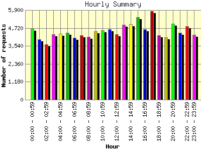 Hourly Summary: Number of requests by Hour.