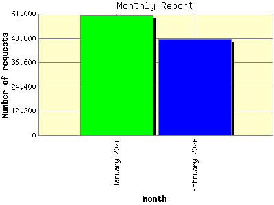 Monthly Report: Number of requests by Month.