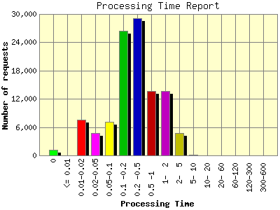 Processing Time Report: Number of requests by Processing Time.
